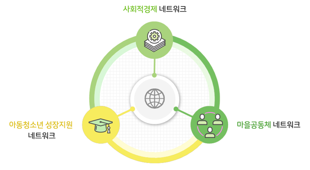 교육복지학교 및 연계기관들이 모여 정기적으로 회의를 진행하며 정보를 공유 합니다.