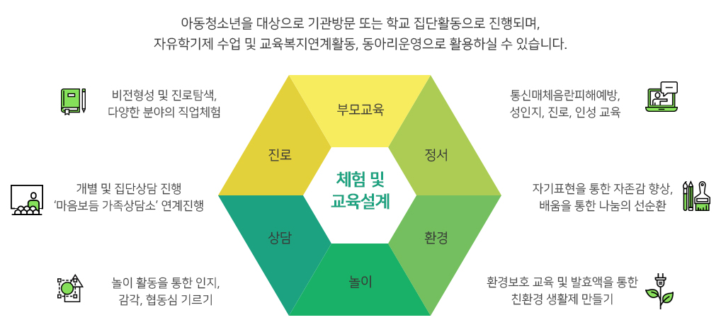 교육 및 체험설계 : 아동청소년을 대상으로 기관방문 또는 학교 집단활동으로 진행되며, 자유학기제 수업 및 교육복지연계활동, 동아리운영으로 활용하실 수 있습니다.