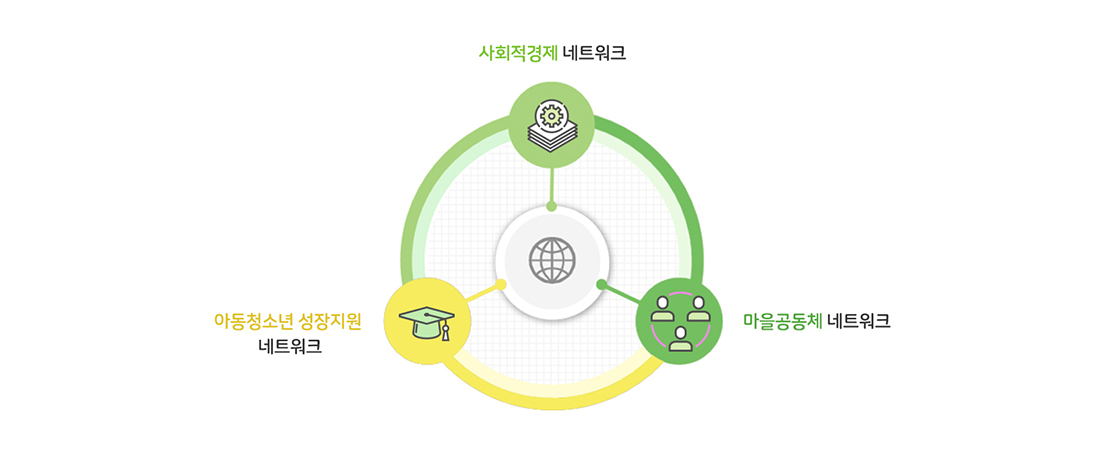 지역네트워크사업: 더 나은 복지서비스를 제공하기 위해 네트워크를 구성하고 있습니다.
