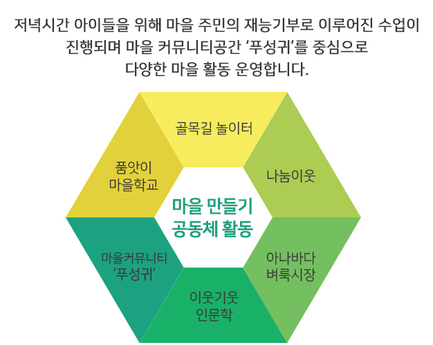 마을만들기 공동체 활동:저녁시간 아이들을 위해 마을 주민의 재능기부로 수업이 진행되며 마을커뮤니티공간 '푸성귀'를 중심으로 다양한 마을 활동 운영합니다.