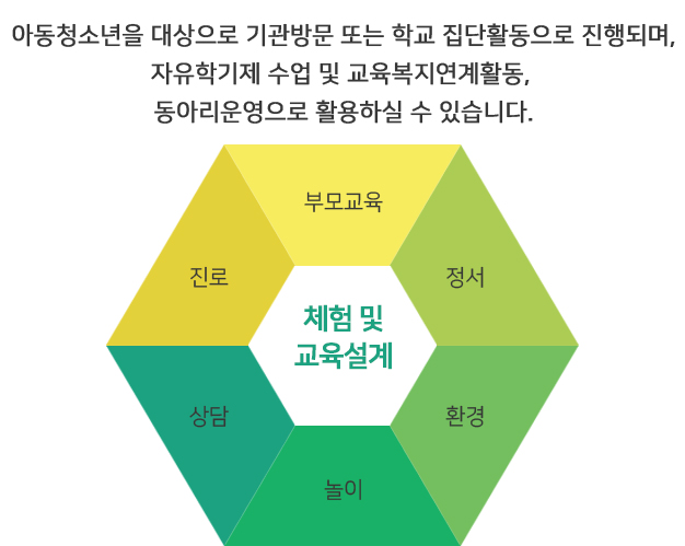 체험 및 교육설계 : 아동청소년을 대상으로 기관방문 또는 학교 집단활동으로 진행되며, 자유학기제 수업 및 교육복지연계활동, 동아리운영으로 활용하실 수 있습니다.