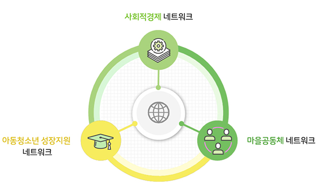 지역네트워크사업: 더 나은 복지서비스를 제공하기 위해 네트워크를 구성하고 있습니다.
