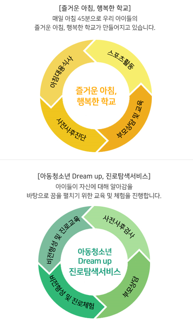 1.즐거운아침 행복한 학교: 매일아침 45분으로 우리 아이들의 즐거운 아침, 행복한 학교가 만들어지고 있습니다.  2.아동청소년 deam up, 진로탐색 서비스:아이들이 자신에 대해 알아감을 바탕으로 꿈을 펼치기 위한 교육 및 체험을 진행합니다.